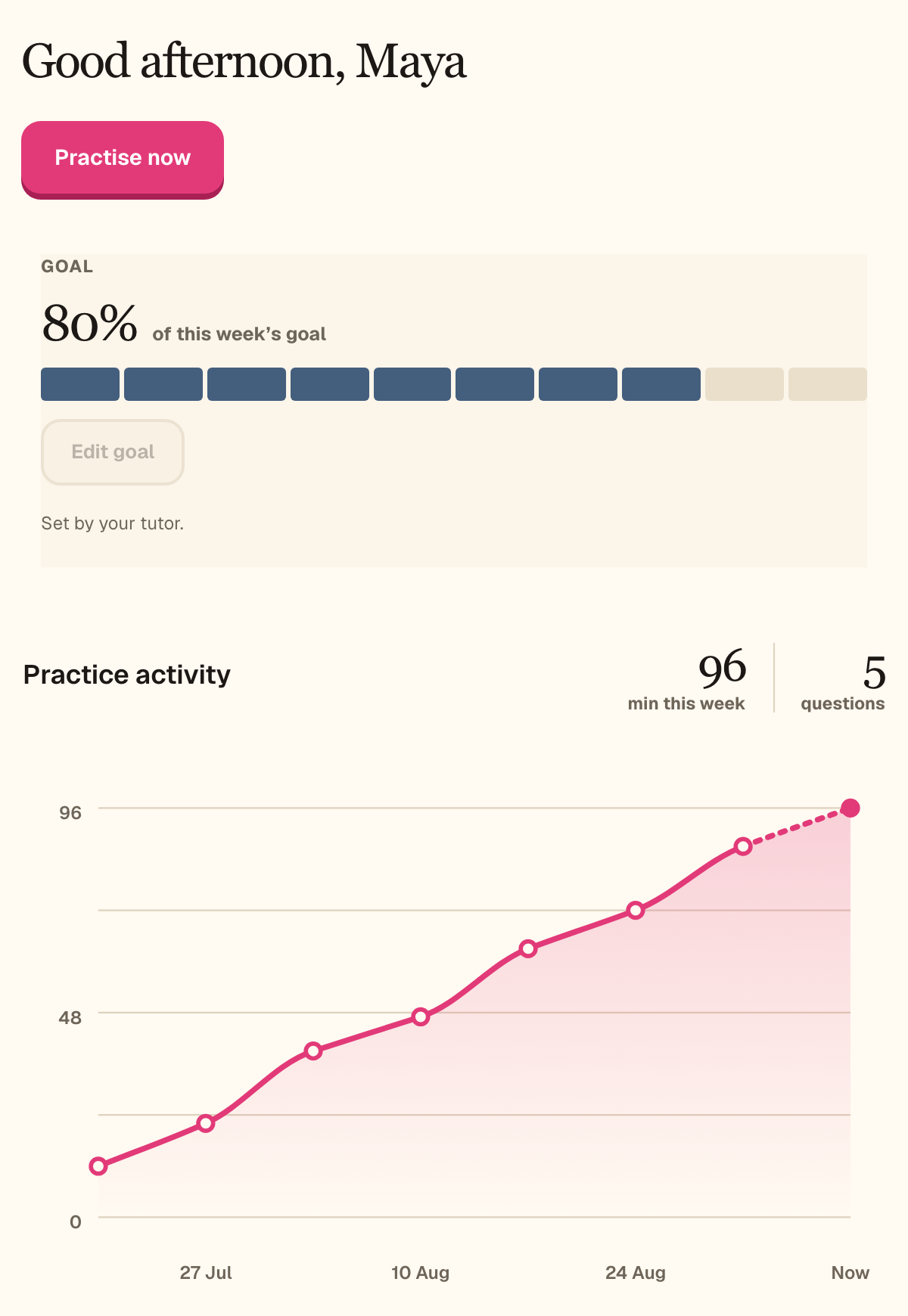 Student progress with an 80% weekly goal and rising chart